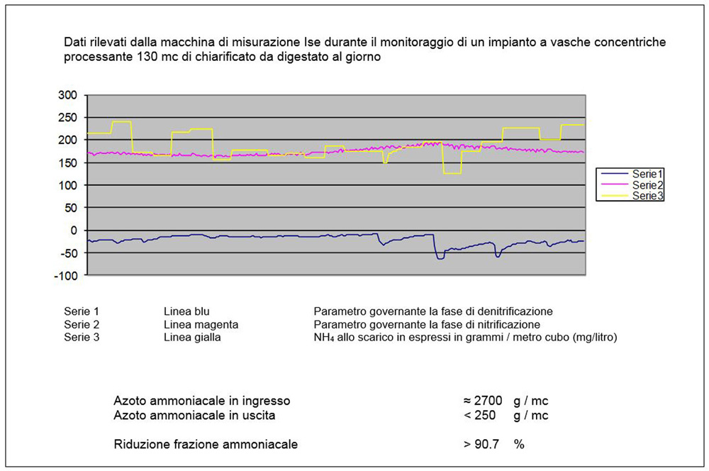 Impianto Nitro Denitro 18